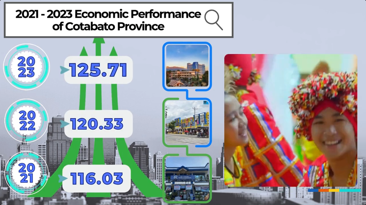 2024 Provincial Product Accounts of Cotabato Province