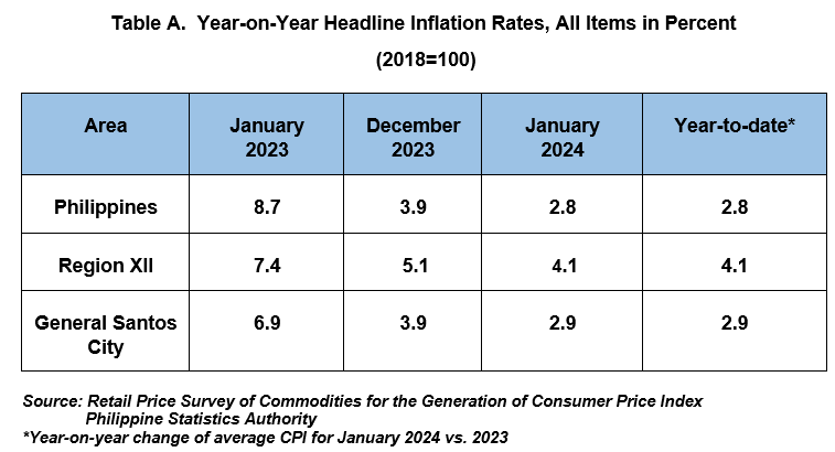 Table A.  Year-on-Year Headline Inflation Rates, All Items in Percent