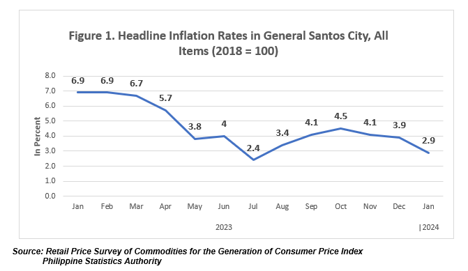 Figure 1. Headline Inflation Rates in GSC, All Items