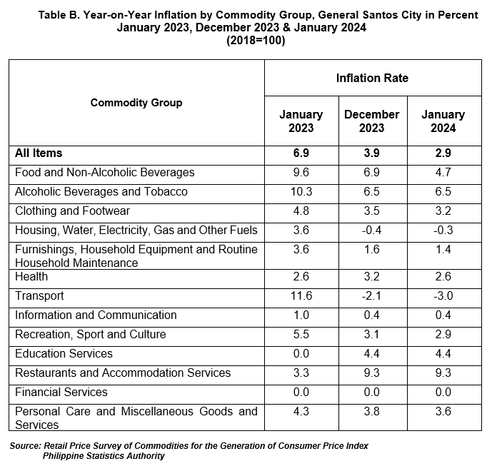 Table B. Year-on-Year Inflation by Commodity Group, General Santos City in Percent
