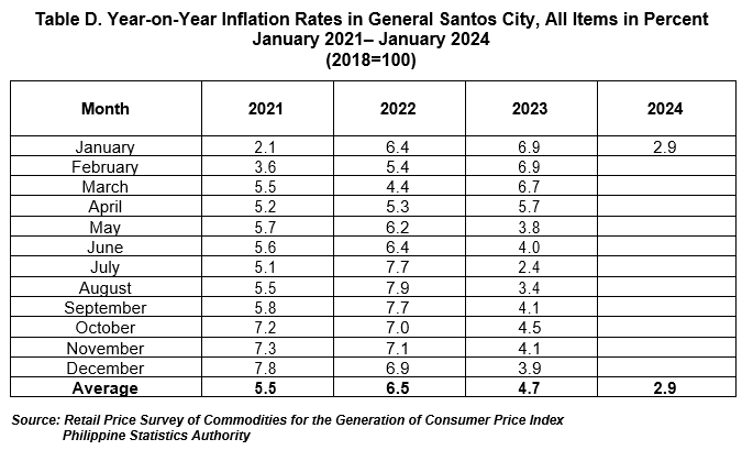 Table D. Year-on-Year Inflation Rates in General Santos City, All Items in Percent