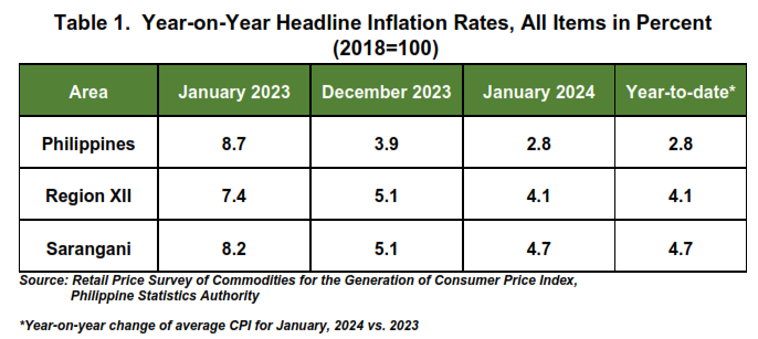 Table 1.  Year-on-Year Headline Inflation Rates, All Items in Perc