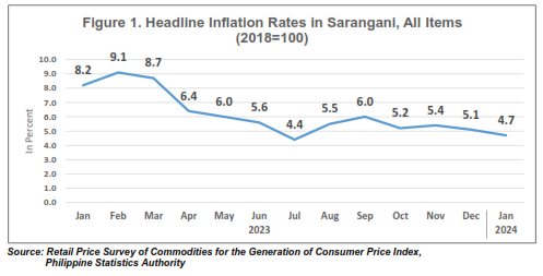 Figure 1. Headline Inflation Rates in Sarangani, All Items