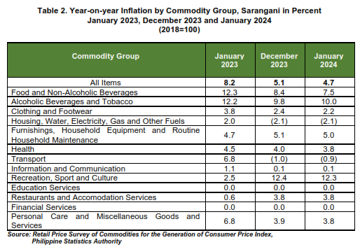 Table 2. Year-on-year Inflation by Commodity Group, Sarangani in Percent