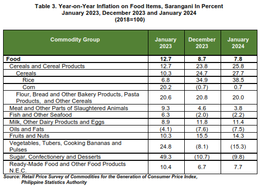 Table 3. Year-on-Year Inflation on Food Items, Sarangani In Percent