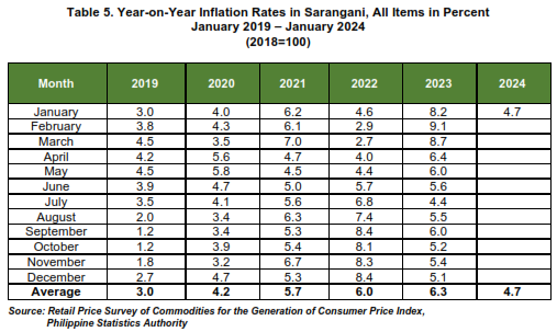 Table 5. Year-on-Year Inflation Rates in Sarangani, All Items in Percent