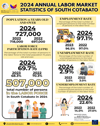 2025Info-R1263-040-2024 Annual Statistics of South Cotabato