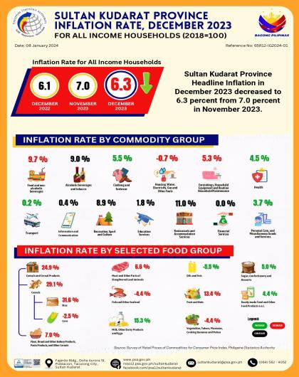 Sultan Kudarat Province Headline Inflation December 2023