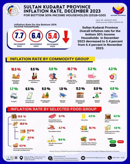 Sultan Kudarat Province Inflation Rate, December 2023 for the Bottom 30% Income Households