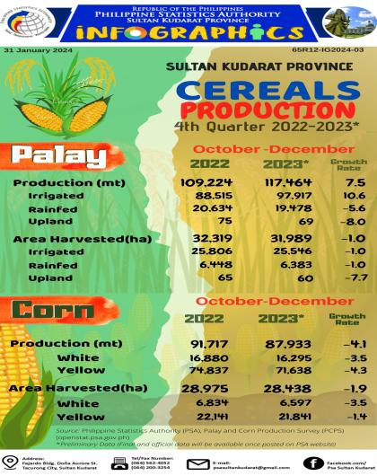 Sultan Kudarat Province, Cereals Production 4th quarter 2022 & 2023*