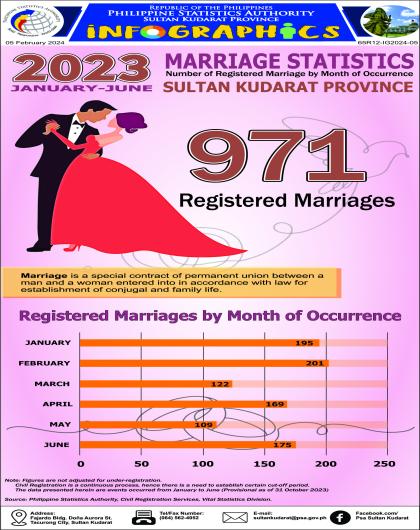 Marriage Statistics Sultan Kudarat Province, January to June 2023