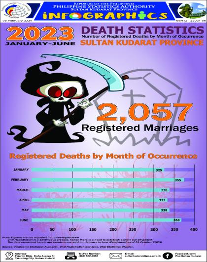 Death Statistics Sultan Kudarat Province, January to June 2023