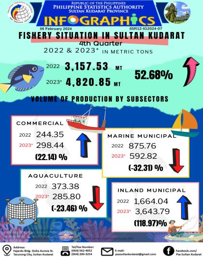 65R12-IG2024-07 Fishery Situation in Sultan Kudarat Province 4th Quarter 2022 & 2023*