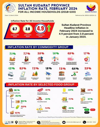 Sultan Kudarat Headline Inflation February 2024