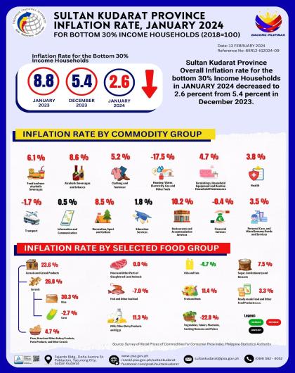 Sultan Kudarat Province Inflation Rate, January 2024 for the Bottom 30% Income Households