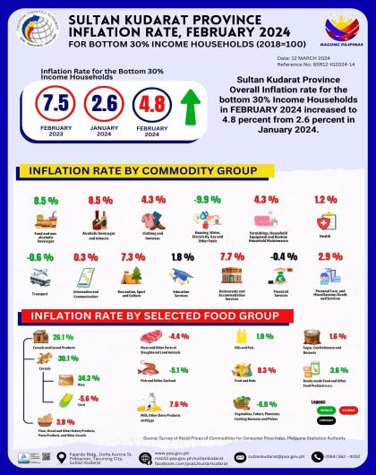 Sultan Kudarat Province Inflation Rate, February 2024 for the Bottom 30% Income Households