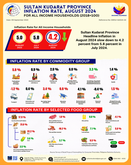 August 2024 Inflation Rate All Income Households in Sultan Kudarat Province