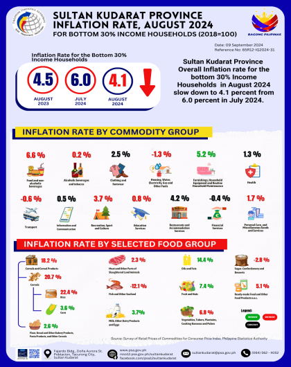 August 2024 Inflation Rate for the Bottom 30% Income Households in Sultan Kudarat Province August 2024 Inflation Rate for the Bottom 30% Income Households in Sultan Kudarat Province