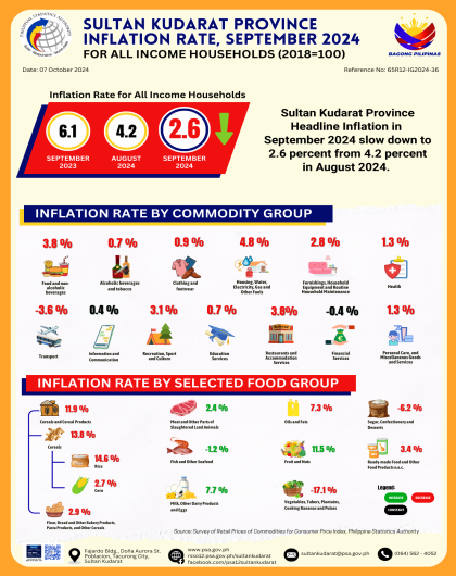 September 2024 Inflation Rate for All Income Household in Sultan Kudarat Province