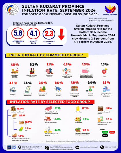 September 2024 Inflation Rate for The Bottom 30% Income Households in Sultan Kudarat Province