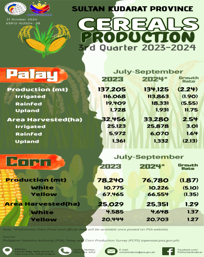 Sultan Kudarat Province Cereals Production 3rd QTR 2023-2024
