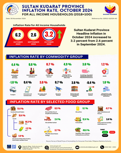 October 2024 Sultan Kudarat Province Inflation Rate All Income Households