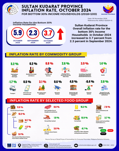 October 2024 Sultan Kudarat Province Bottom 30% Income Households