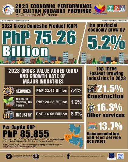 2023 Economic Performance of Sultan Kudarat Province at Constant 2018 Prices