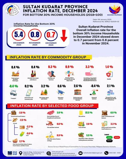 December 2024 Inflation Rate for Bottom 30% Income Household in Sultan Kudarat Province