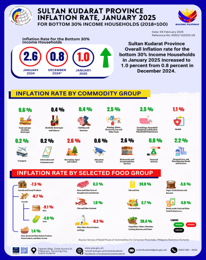 January 2025 Sultan Kudarat Province Inflation Rate for the Bottom 30% Income Households