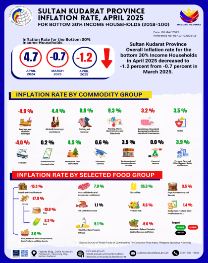 April 2025 Inflation Rate for the Bottom 30% Income Households in Sultan Kudarat Province