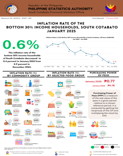 Inflation Rate of the Bottom 30% Income Households: January 2025 South Cotabato