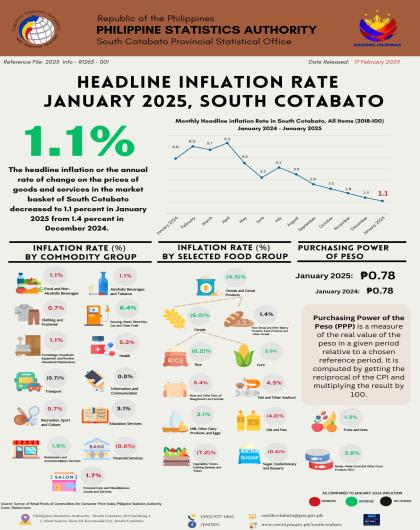 Headline Inflation rate for January 2025: South Cotabato