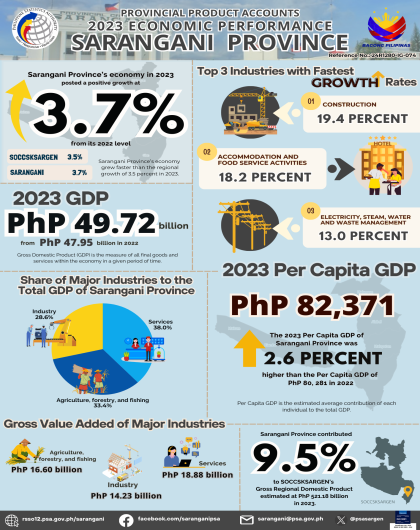 2023 Economic Performance of Sarangani Province