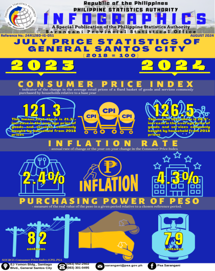 July 2024 Price Statistics of General Santos City