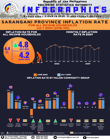 July 2024 Sarangani Province Inflation Rate