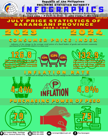 July 2024 Price Statistics of Sarangani Province