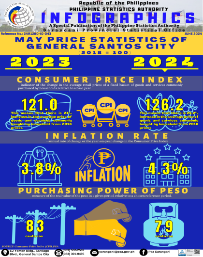 May 2024 Price Statistics of General Santos City
