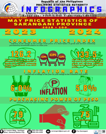 May 2024 Price Statistics of Sarangani Province