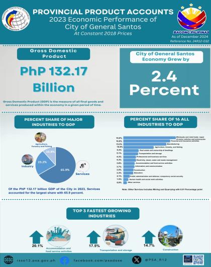 Infographics - Provincial Product Accounts