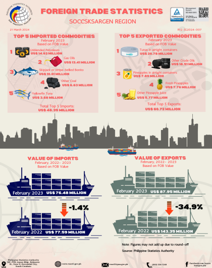Infographics - Foreign Trade Statistics, SOCCSKSARGEN Region: February 2024