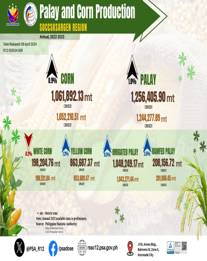 Infographics - Palay and Corn Production, SOCCSKSARGEN Region: Annual 2022-2023