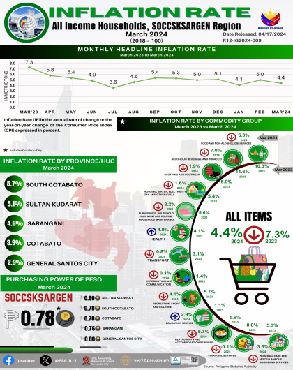Infographics - Inflation Rate All Income Household, SOCCSKSARGEN: March 2024