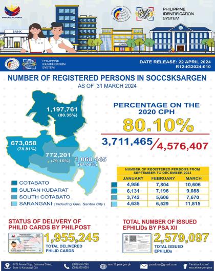 PhilSys - Number of Registered Persons in SOCCSKSARGEN As of 31 March 2024