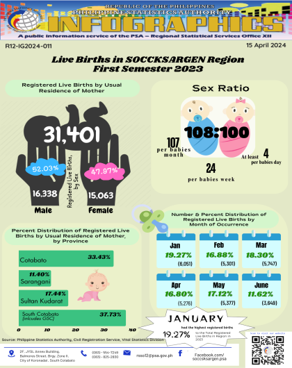 Infographics - Live Birth Statistics, SOCCSKSARGEN Region: 1st Sem 2023