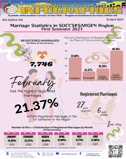 Infographics - Marriage Statistics, SOCCSKSARGEN Region: 1st Sem 2023