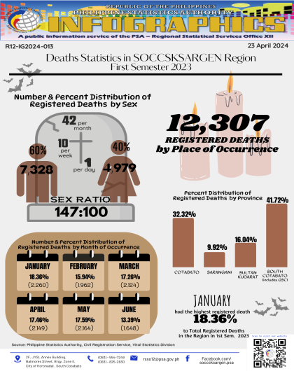 Infographics - Death Statistics, SOCCSKSARGEN Region: 1st Sem 2023