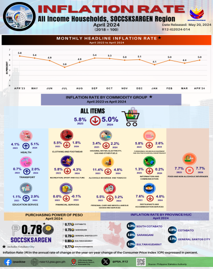 Infographics - Inflation Rate All Income Household, SOCCSKSARGEN: April 2024