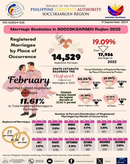 Infographics - Marriage Statistics SOCCSKSARGEN 2023