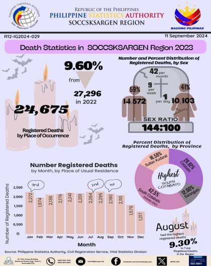 Infographics - Death Statistics SOCCSKSARGEN 2023